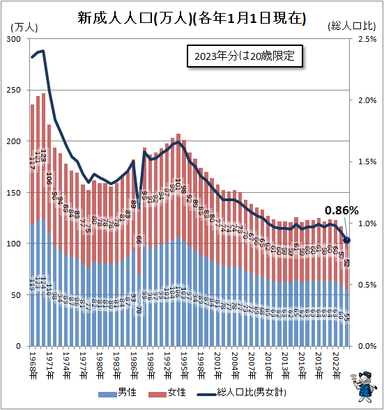 ↑ 新成人人口(万人)(各年1月1日現在)