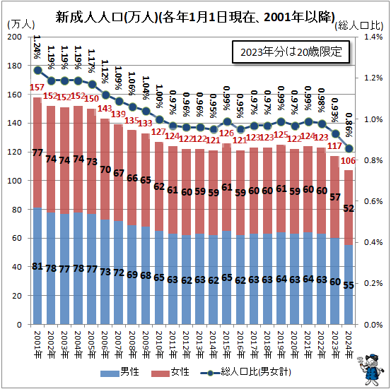 ↑ 新成人人口(万人)(各年1月1日現在、2001年以降)