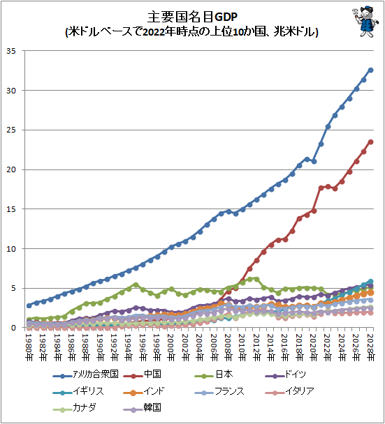 ↑ 主要国名目GDP(米ドルベースで2022年時点の上位10か国、兆米ドル)(再録)