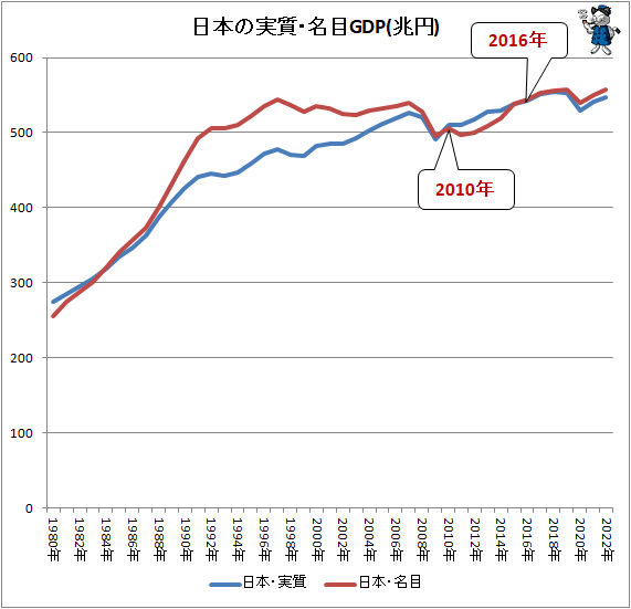 ↑ 日本の名目・実質GDP(IMF予想値含む、兆円)
