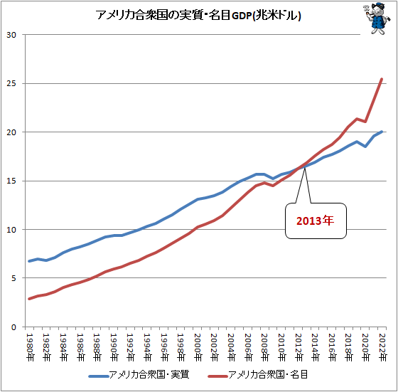 ↑ アメリカ合衆国の名目・実質GDP(IMF予想値含む、兆米ドル)