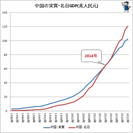 ↑ 中国の名目・実質GDP(IMF予想値含む、兆人民元)