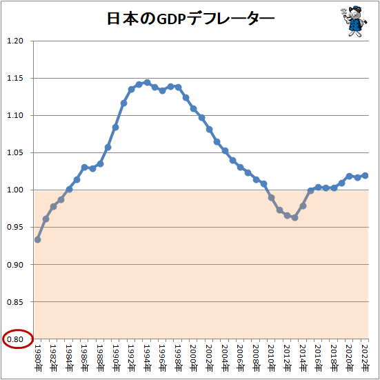 ↑ 日本のGDPデフレーター(IMF予想値を基にした試算含む、前年比)
