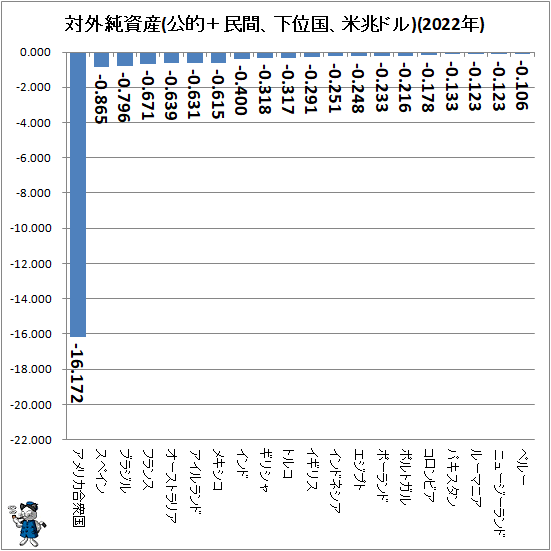 ↑ 対外純資産(公的+民間、下位国、米兆ドル)(2022年)