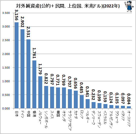 ↑ 対外純資産(公的+民間、上位国、米兆ドル)(2022年)