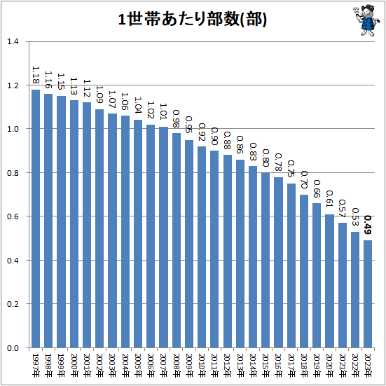 1世帯あたり部数(部)