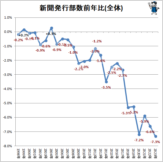 新聞発行部数前年比(全体)
