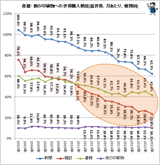 ↑ 書籍・他の印刷物への世帯購入頻度(総世帯、月あたり、種類別)(再録)