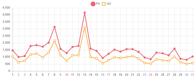 ↑ 2023年12月度の日毎アクセス分析
