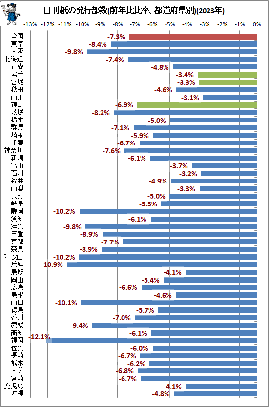 ↑ 日刊紙の発行部数(前年比比率、都道府県別)(2023年)