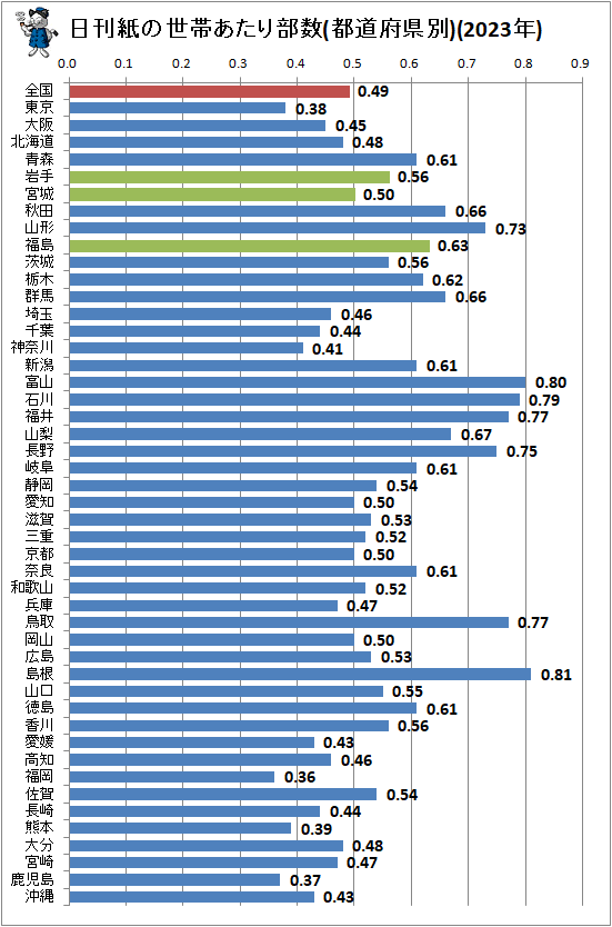 ↑ 日刊紙の世帯あたり部数(都道府県別)(2023年)