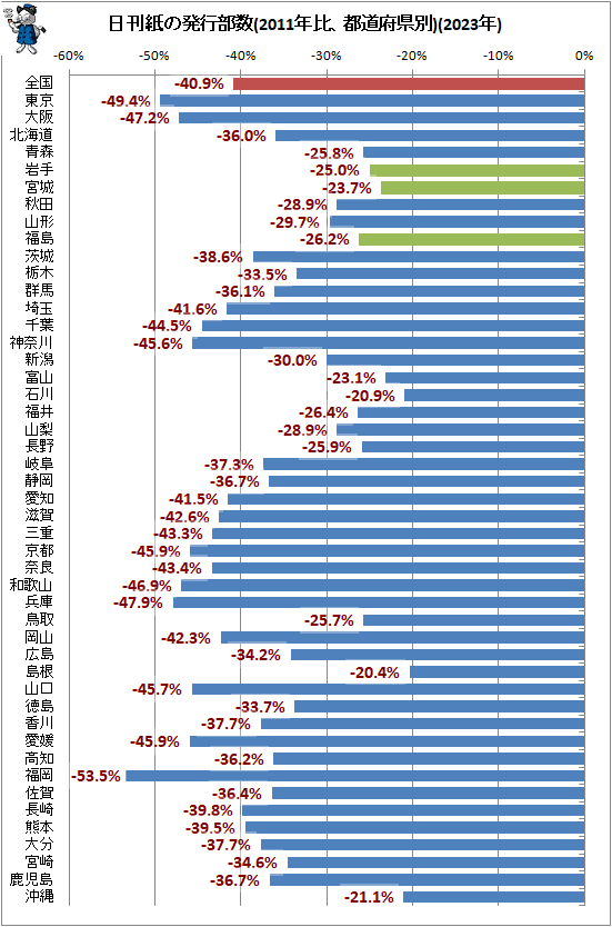 ↑ 日刊紙の発行部数(2011年比、都道府県別)(2023年)