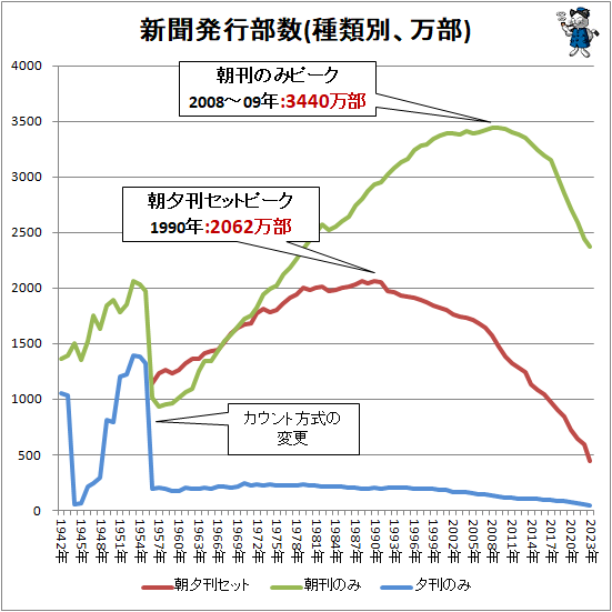 ↑ 新聞発行部数(種類別、万部)(各項目折れ線グラフ)