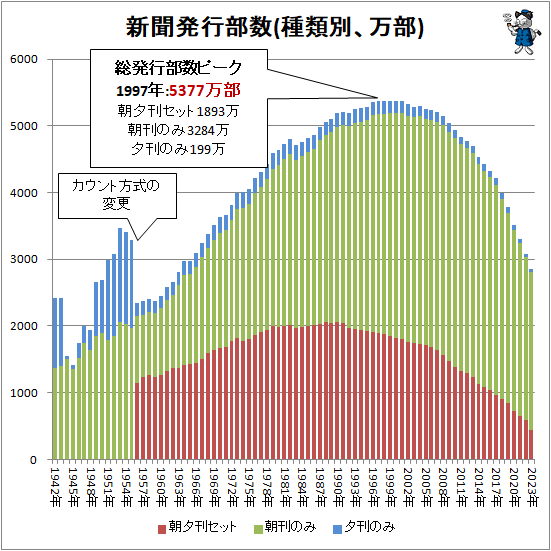 ↑ 新聞発行部数(種類別、万部)(再録)