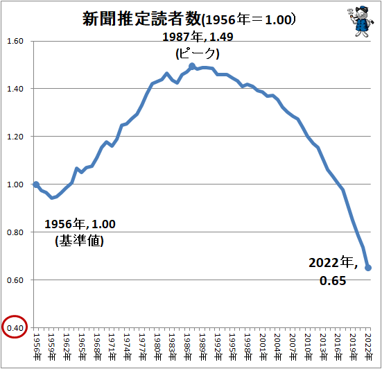 ↑ 新聞推定読者数(1956年=1.00)