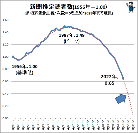 ↑ 新聞推定読者数(1956年=1.00)(多項式近似曲線・次数=5を追加・2028年まで延長)