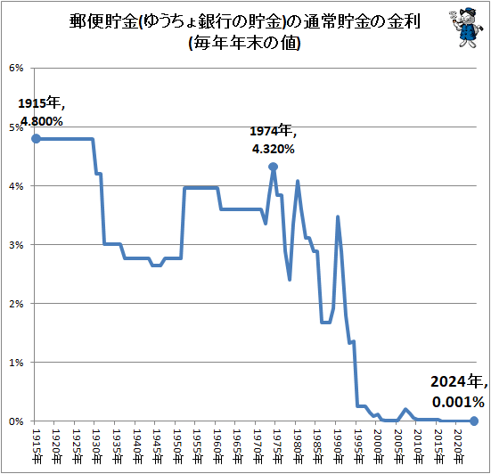 ↑ 郵便貯金(ゆうちょ銀行の貯金)の通常貯金の金利(毎年年末の値)