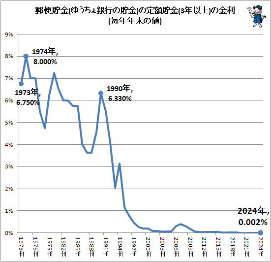 ↑ 郵便貯金(ゆうちょ銀行の貯金)の定額貯金(3年以上)の金利(毎年年末の値)