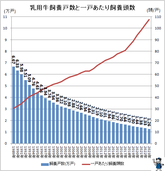 ↑ 乳用牛飼養戸数と一戸あたり飼養頭数