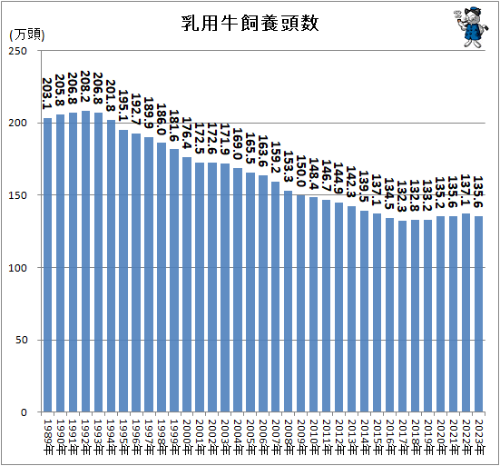 ↑ 乳用牛飼養頭数
