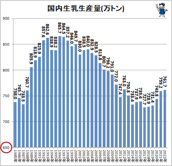 ↑ 国内生乳生産量(万トン)(再録)