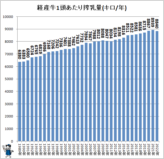 ↑ 経産牛1頭あたり搾乳量(キロ/年)