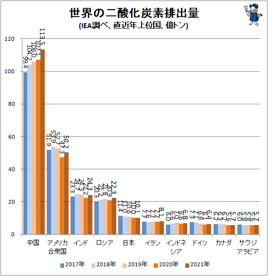 ↑ 世界の二酸化炭素排出量(IEA調べ、直近年上位国、億トン)