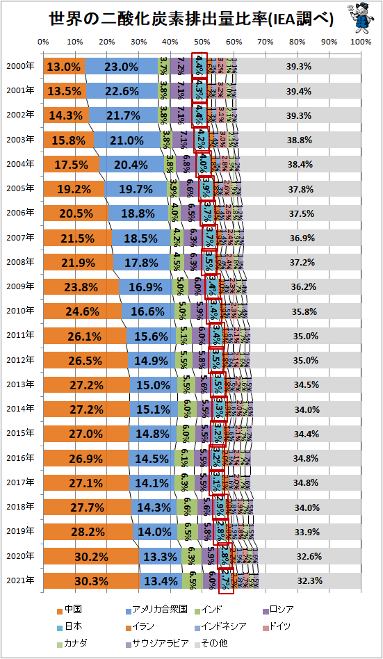 ↑ 世界の二酸化炭素排出量比率(IEA調べ)