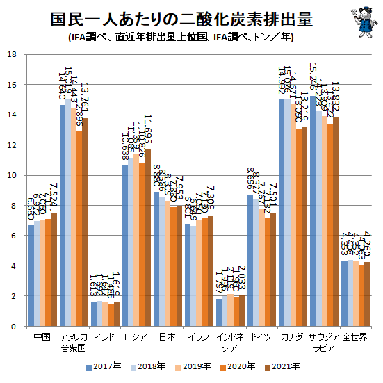 ↑ 国民一人あたりの二酸化炭素排出量(IEA調べ、直近年排出量上位国、IEA調べ、トン/年)