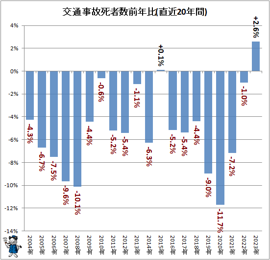 ↑ 交通事故死者数前年比(直近20年間)