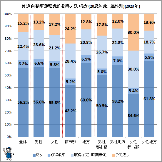 ↑ 普通自動車運転免許を持っているか(20歳対象、属性別)(2023年)