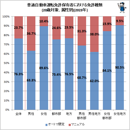 ↑ 普通自動車運転免許保有者における免許種類(20歳対象、属性別)(2023年)