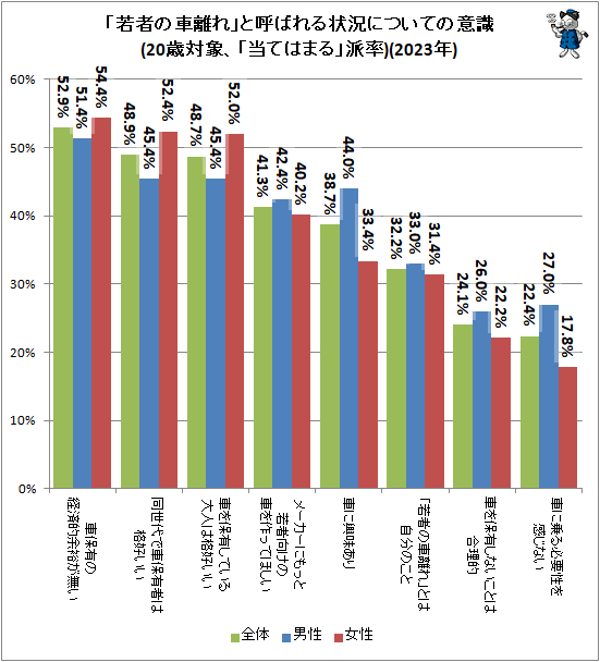 ↑ 「若者の車離れ」と呼ばれる状況についての意識(20歳対象、「当てはまる」派率)(2023年)