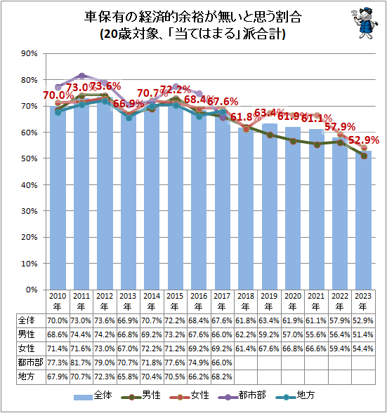 ↑ 車保有の経済的余裕が無いと思う割合(20歳対象、「当てはまる」派合計)