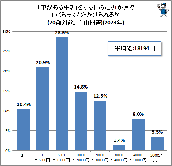 ↑ 「車がある生活」をするにあたり1か月でいくらまでならかけられるか(20歳対象、自由回答)(2023年)