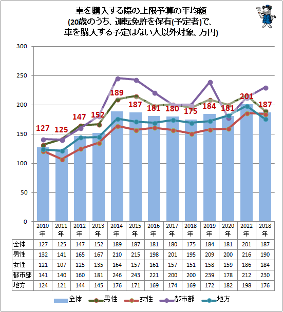 ↑ 車を購入する際の上限予算の平均額(各年20歳のうち、運転免許を保有(予定者)で、車を購入する予定はない人以外対象、万円)