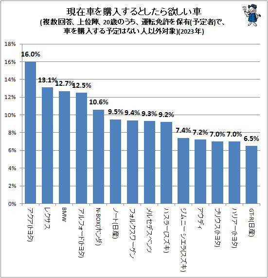 ↑ 現在車を購入するとしたら欲しい車(複数回答、上位陣、20歳のうち、運転免許を保有(予定者)で、車を購入する予定はない人以外対象)(2023年)