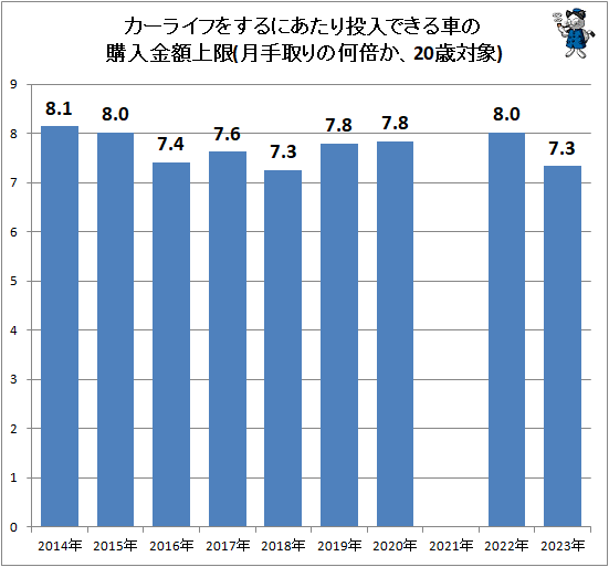 ↑ カーライフをするにあたり投入できる車の購入金額上限(月手取りの何倍か、20歳対象)