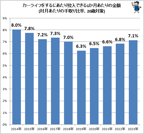 ↑ カーライフをするにあたり投入できる1か月あたりの金額(対月あたりの手取り比率、20歳対象)