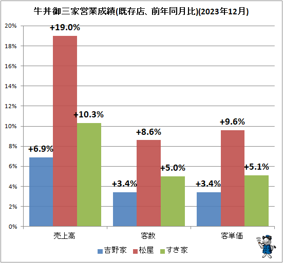 ↑ 牛丼御三家営業成績(既存店、前年同月比)(2023年12月)