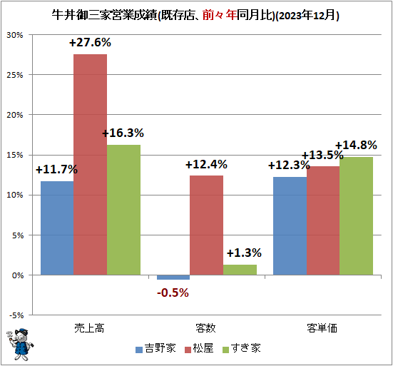 ↑ 牛丼御三家営業成績(既存店、前々年同月比)(2023年12月)