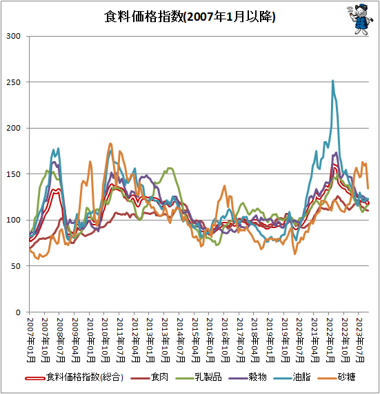 ↑ 食料価格指数(2007年1月以降)