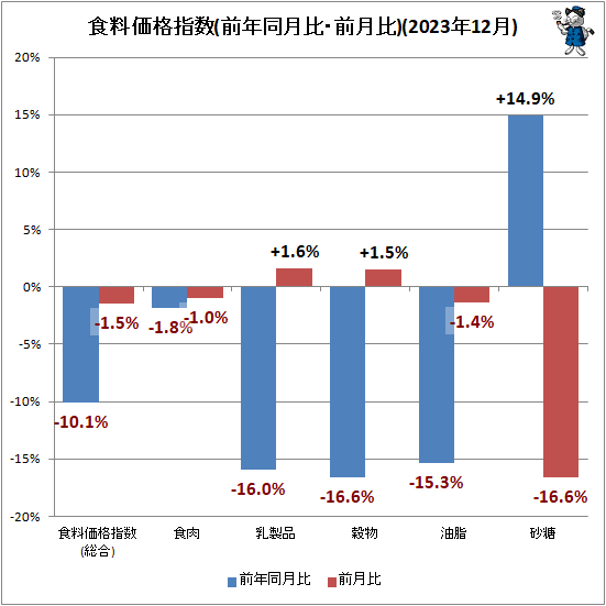 ↑ 食料価格指数(前年同月比・前月比)(2023年12月)