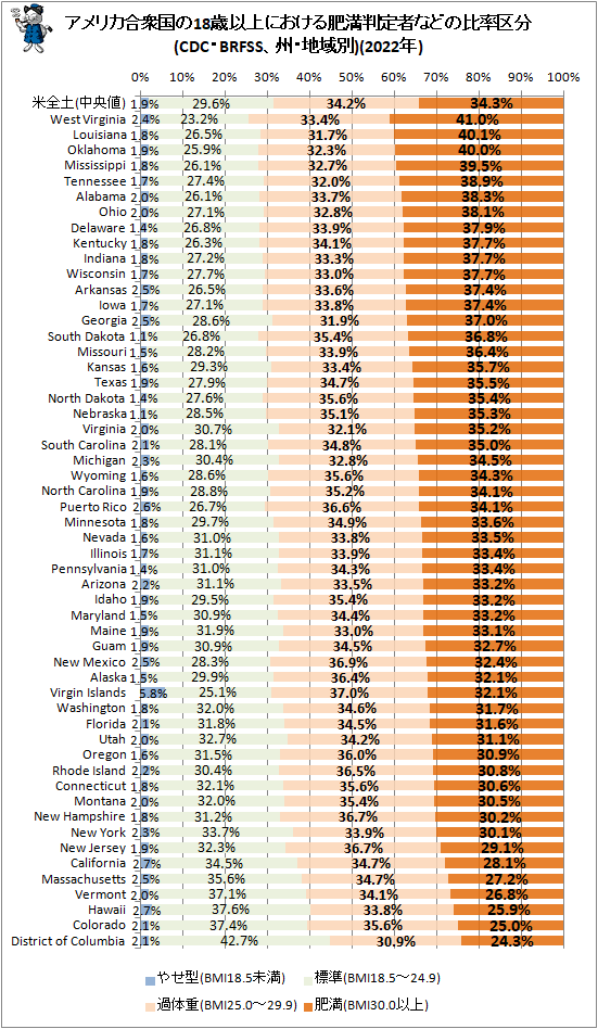 ↑ アメリカ合衆国の18歳以上における肥満判定者などの比率区分(CDC・BRFSS、州・地域別)(2022年)