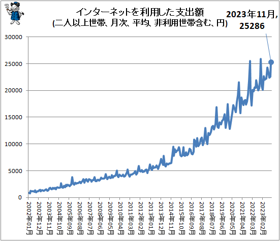 ↑ インターネットを利用した支出額(二人以上世帯、月次、平均、非利用世帯含む、円)