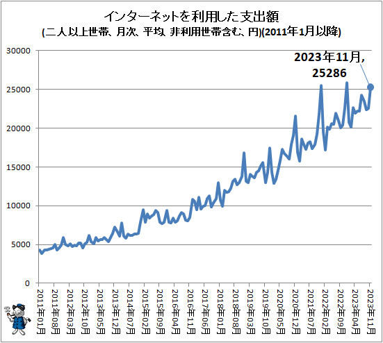 ↑ インターネットを利用した支出額(二人以上世帯、月次、平均、非利用世帯含む、円)(2011年1月以降)