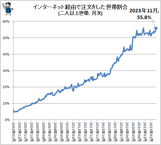 ↑ インターネット経由で注文をした世帯割合(二人以上世帯、月次)
