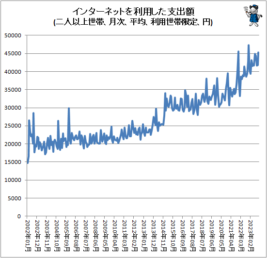 ↑ インターネットを利用した支出額(二人以上世帯、月次、平均、利用世帯限定、円)