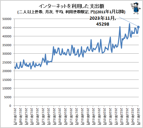↑ インターネットを利用した支出額(二人以上世帯、月次、平均、利用世帯限定、円)(2011年1月以降)