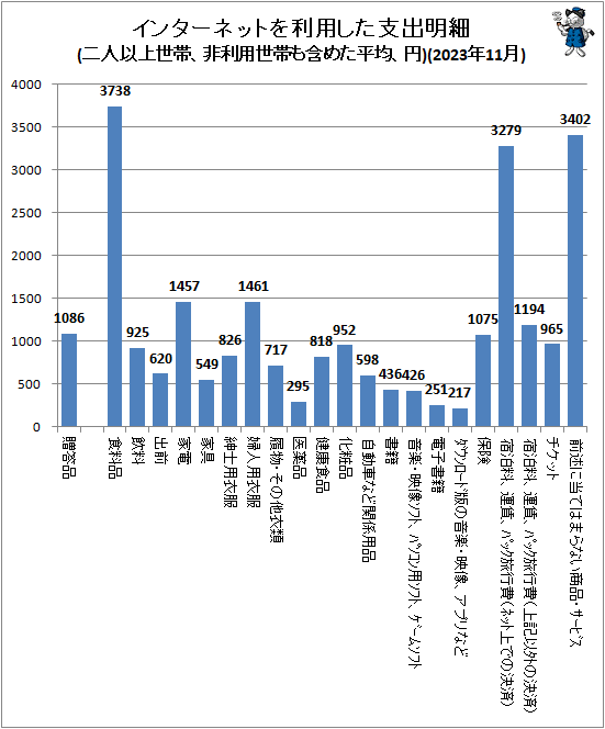 ↑ インターネットを利用した支出明細(二人以上世帯、非利用世帯も含めた平均、円)(2023年11月)